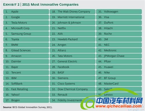 最强创新公司Top50：车企7家登榜 特斯拉领衔