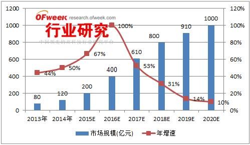 OFweek行业研究中心：2015年中国新能源汽车产业发展图谱