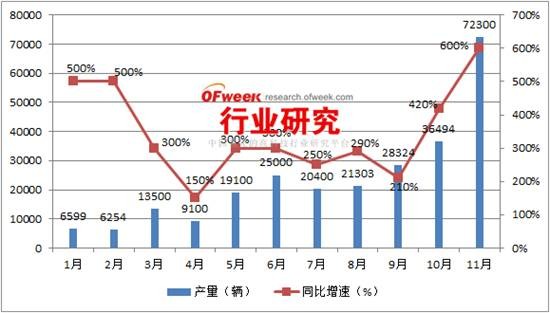 OFweek行业研究中心：2015年中国新能源汽车产业发展图谱
