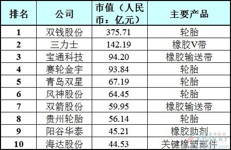 2015年中国轮胎上市公司市值排行榜TOP10