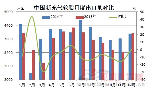 中国充气轮胎出口迎来反弹