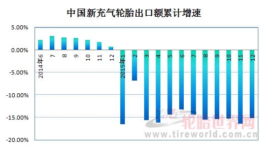 中国充气轮胎出口迎来反弹