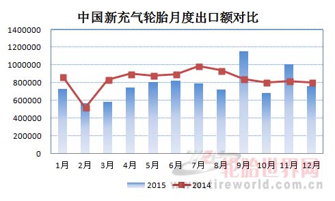 中国充气轮胎出口迎来反弹