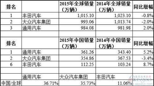 2015年全球车企销量三甲出炉 丰田四连冠再超大众