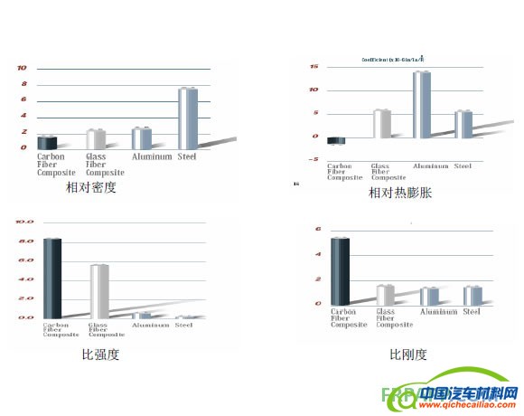 CFRP与GFRP、钢、铝的性能比较