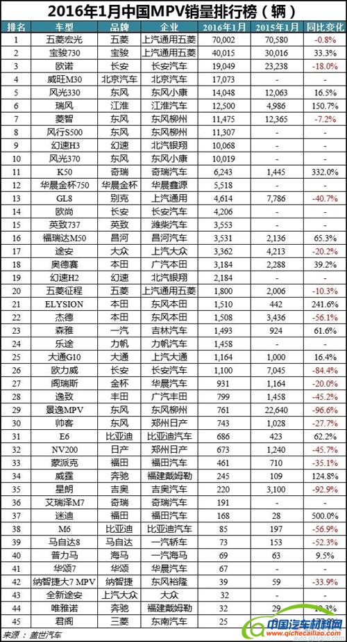 2016年1月中国车型销量排行榜：前五强自主品牌占4席