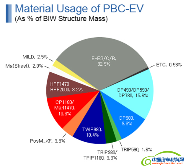 PBC&mdash;EV用钢分布图