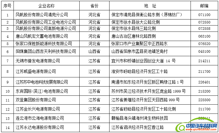 工信部公示首批铅蓄电池企业名单 天能、超威等39家企业在列