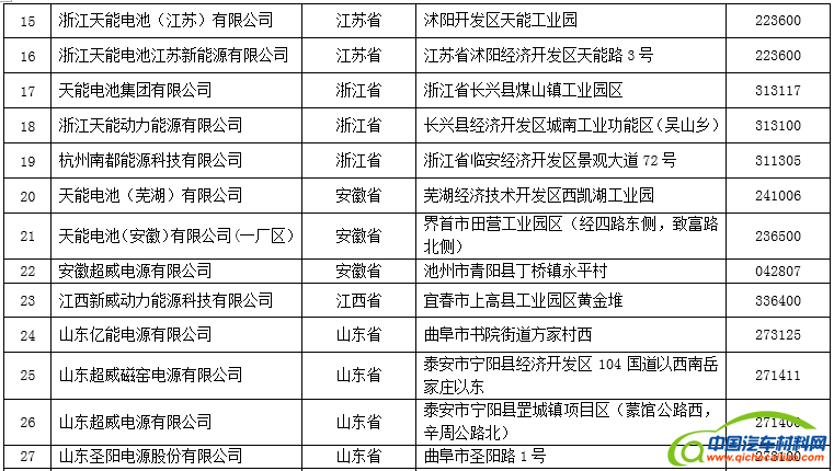 工信部公示首批铅蓄电池企业名单 天能、超威等39家企业在列