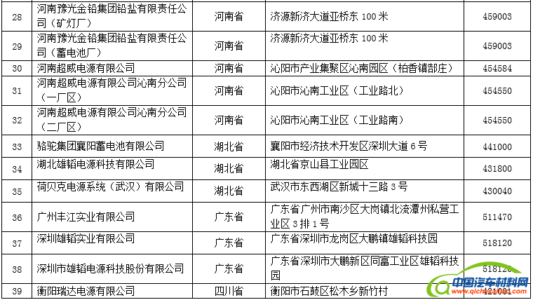 工信部公示首批铅蓄电池企业名单 天能、超威等39家企业在列