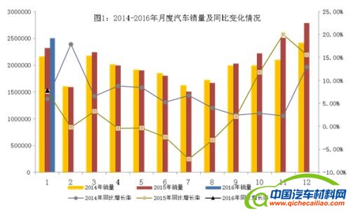 工信部：1月汽车销量同比增7.72% 环比下降10.23%