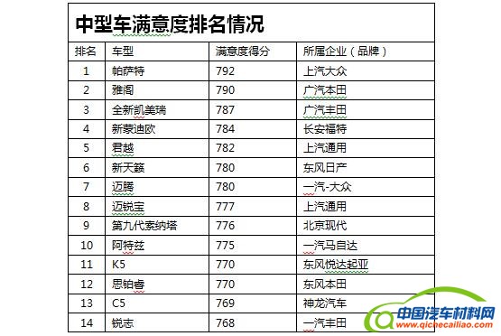 2016年中国汽车行业客户满意度调研结果公布