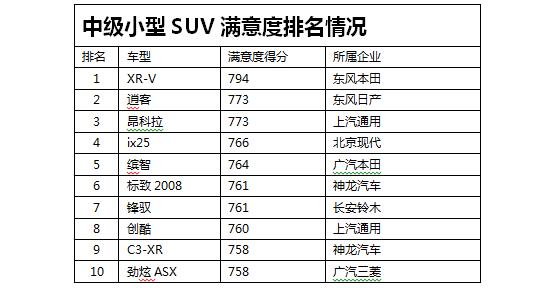 2016年中国汽车行业客户满意度调研结果公布