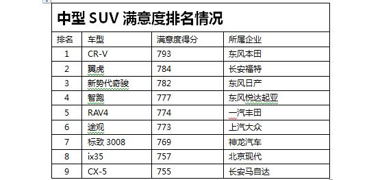 2016年中国汽车行业客户满意度调研结果公布