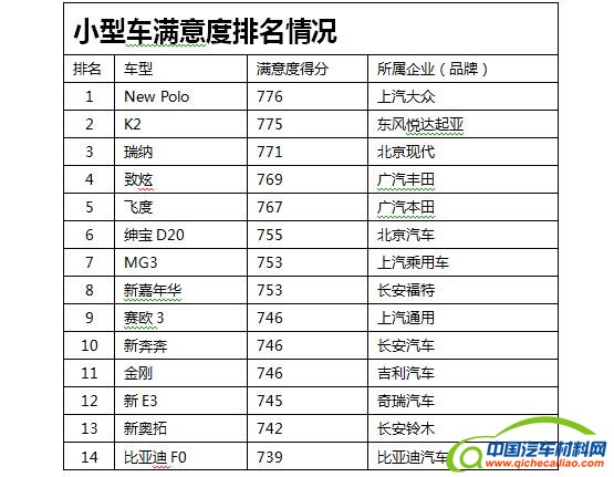 2016年中国汽车行业客户满意度调研结果公布