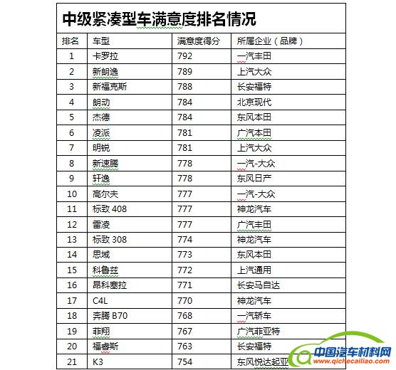 2016年中国汽车行业客户满意度调研结果公布