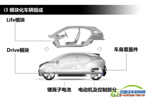 宝马宝马(进口)宝马i32011款 Concept