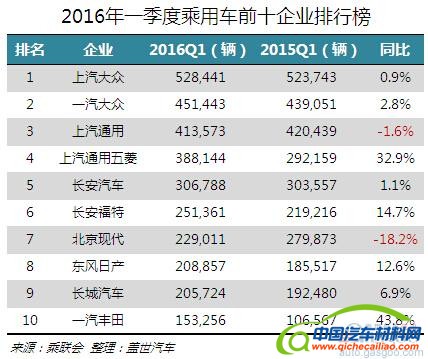 2016年一季度乘用车前十企业销量排行榜