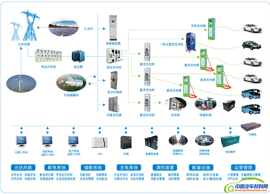 从政策和企业看充电基础设施建设发展方向