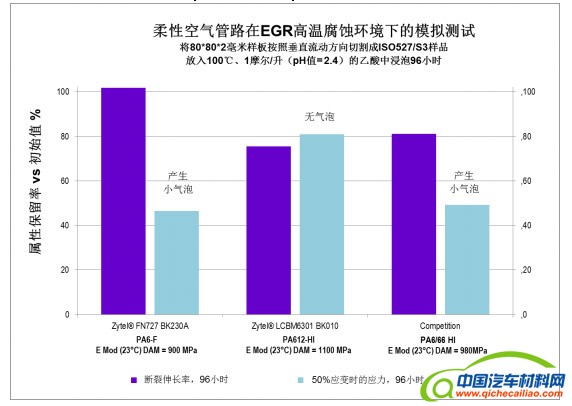 图1：与其他专门用于制造吹塑空气管路的柔性PA6-F和PA6/66-HI聚酰胺解决方案相比