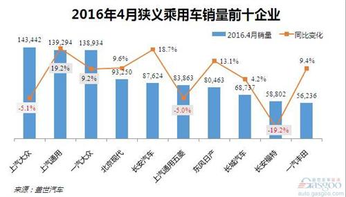 4月乘用车企销量：五菱退出三甲