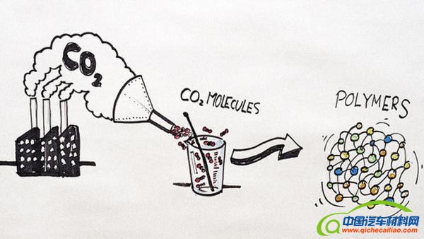 可收集废气 福特用二氧化碳制作汽车部件