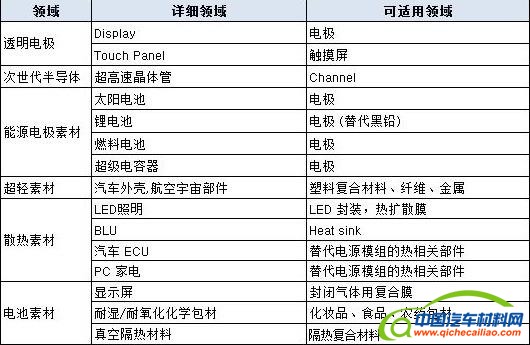 石墨烯技术的应用领域