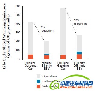 ucsusa报告：数据证明电动汽车为何更加环保