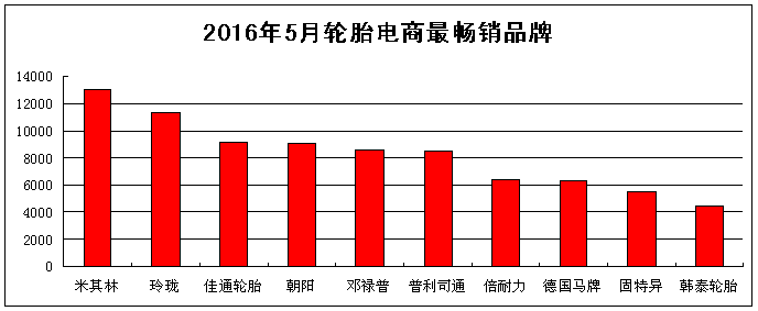 2016年5月轮胎电商分析报告 