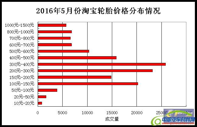 2016年5月轮胎电商分析报告 