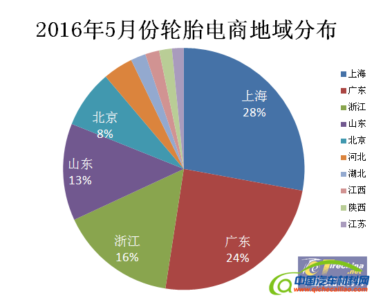 2016年5月轮胎电商分析报告 