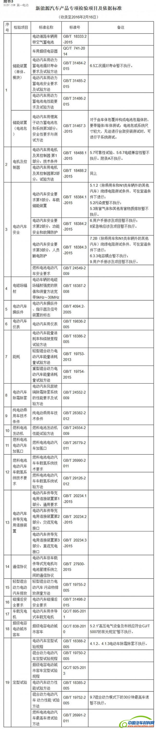 第一电动网新闻图片