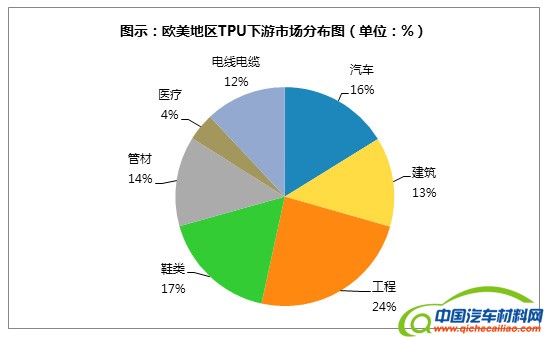 欧洲地区TPU下游市场分布图