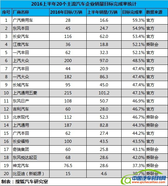 2016年主流车企销量目标半年考 仅1/4达标