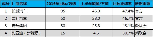 2016年主流车企销量目标半年考 仅1/4达标
