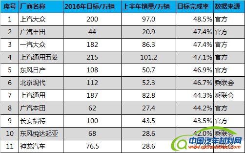 2016年主流车企销量目标半年考 仅1/4达标