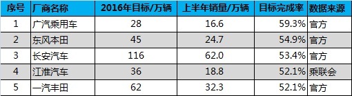 2016年主流车企销量目标半年考 仅1/4达标