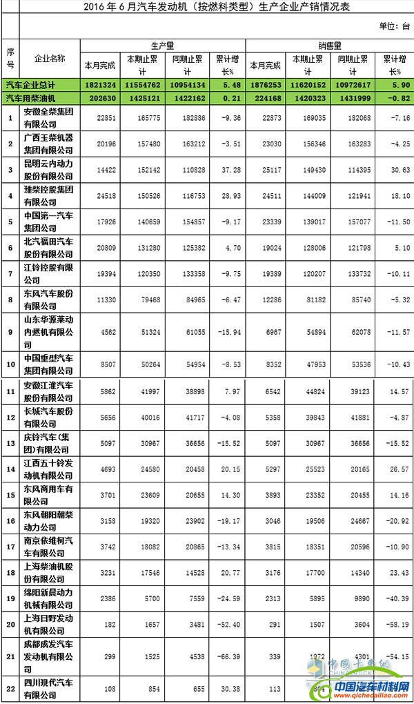2016年6月发动机产销数据