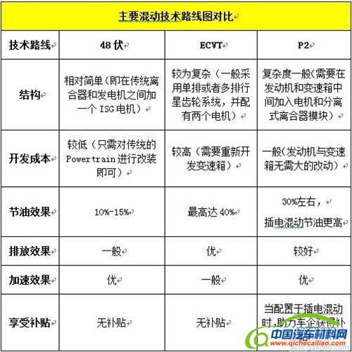混动技术路线中  你对&ldquo;P2&rdquo;了解有多少？