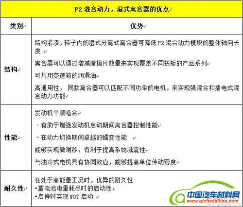 混动技术路线中  你对&ldquo;P2&rdquo;了解有多少？