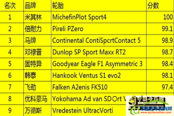 轮胎性能测试分数