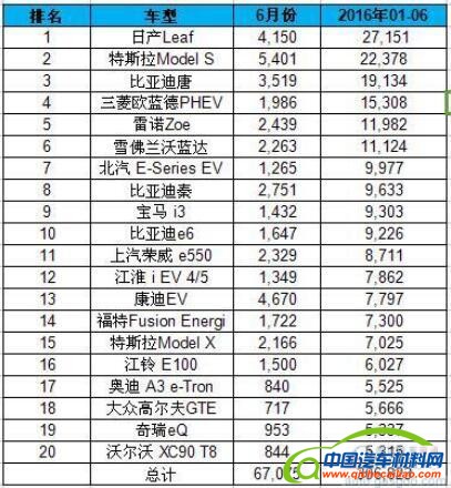 上半年全球电动车销量排名：吉利入榜比亚迪夺冠