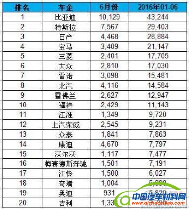 上半年全球电动车销量排名：吉利入榜比亚迪夺冠