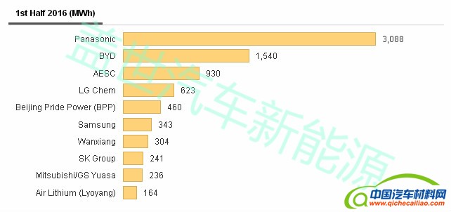 上半年全球动力电池产量TOP 10，中国入围四家