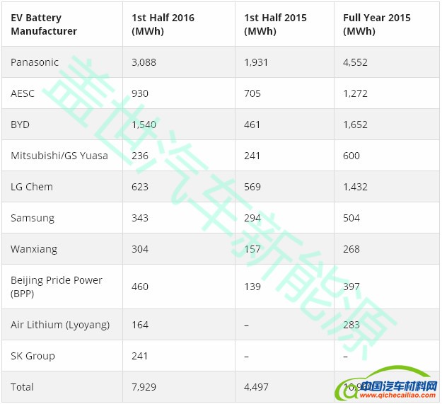 上半年全球动力电池产量TOP 10，中国入围四家