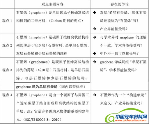 新能源汽车动力电池需要一哄而上的石墨烯产业吗
