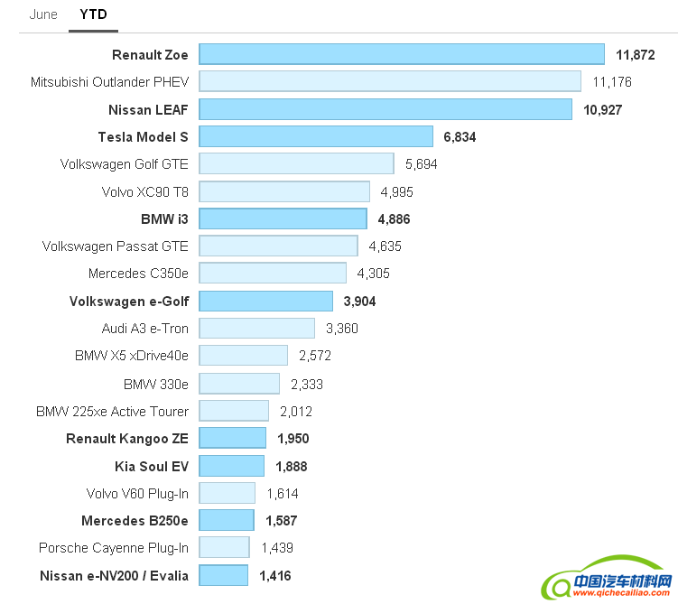6月欧洲电动汽车销量 雷诺Zoe夺冠大众总体第一