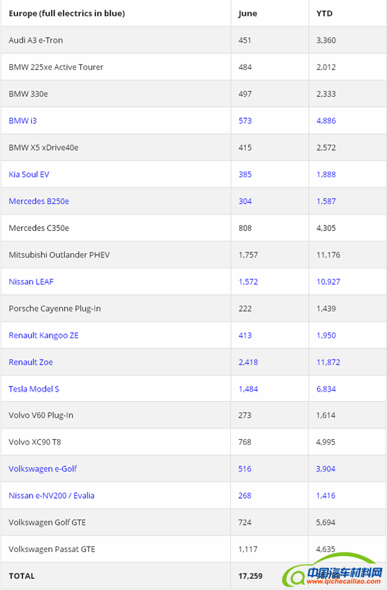 6月欧洲电动汽车销量 雷诺Zoe夺冠大众总体第一
