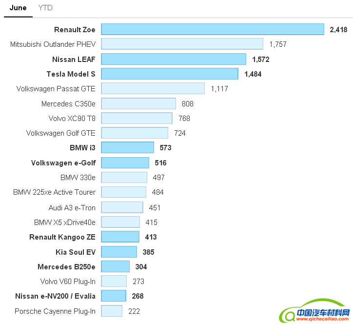 6月欧洲电动汽车销量 雷诺Zoe夺冠大众总体第一
