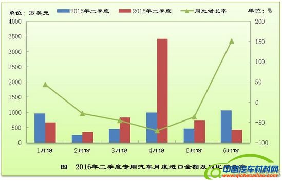 2016年二季度中国专用汽车行业进口形势分析